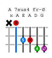 a-7th-sus4-guitar-chord.png