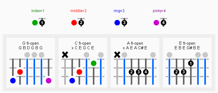 guitar chords diagram. D2 chord diagram.